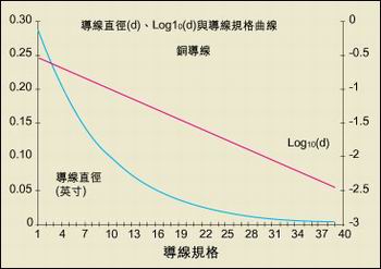 導(dǎo)線直徑與AWG規(guī)格之間的關(guān)系。