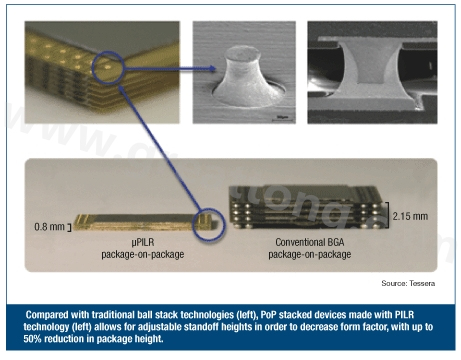 圖3：與傳統(tǒng)球閘堆迭技術(shù)(左)相較，采用PILR技術(shù)(左)封裝層迭(PoP)堆迭元件允許微調(diào)相對高度以減小外形尺寸，封裝高度最多可減小50%。