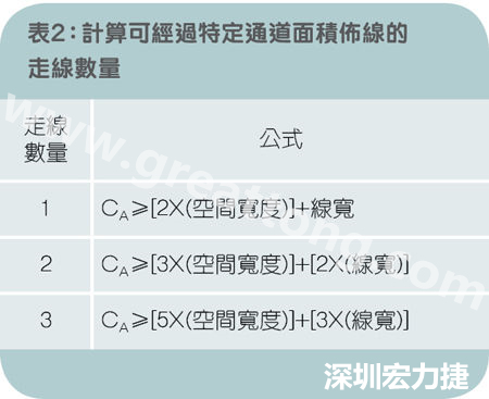 表2：計(jì)算可經(jīng)過(guò)特定通道面積布線的走線數(shù)量。