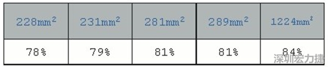 在動手布局前，仔細思考PCB布局將事半功倍，有助于節(jié)省處理開關(guān)電源異常所需花費的時間。