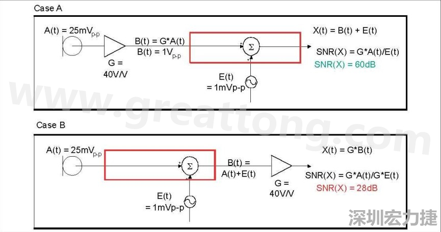 圖 1：在 A 例當(dāng)中，訊號(hào)在訊號(hào)線穿過(guò)電路板，并藕合雜訊前，于鄰近麥克風(fēng)的位置被擴(kuò)大，造成 60dB 的系統(tǒng) SNR。在 B 例當(dāng)中，訊號(hào)是在訊號(hào)線穿過(guò)電路板，藕合雜訊之后被擴(kuò)大，造成只有 28dB 的系統(tǒng) SNR。