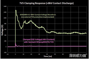 圖3：增加瞬態(tài)電壓抑制可以顯著降低鉗位電壓，從而保護(hù)敏感的IC。