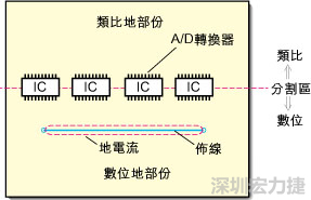 在有些情況下，將類比電源以PCB連接線而不是一個面來設(shè)計(jì)可以避免電源面的分割問題。