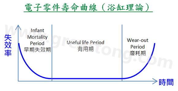 電子零件壽命曲線(浴缸理論)，何謂ESS(Environmental Stress Screening)環(huán)境應力篩選？