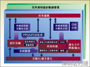 圖1：從前端到后端的一個典型整合系統(tǒng)設(shè)計流。