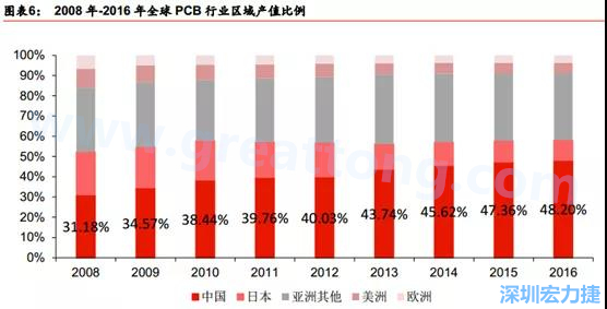 PCB產(chǎn)業(yè)轉(zhuǎn)移路徑： 美國（90年代頂峰）→日本（00年代頂峰）→臺(tái)灣（目前頂峰）→ 大陸  重點(diǎn)：產(chǎn)業(yè)轉(zhuǎn)移趨勢確立