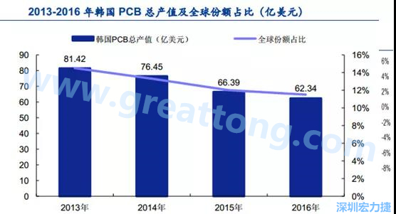 韓國三星、 LG 等企業(yè)極大帶動(dòng)了本土消費(fèi)電子產(chǎn)業(yè)鏈的崛起；韓國 PCB 企業(yè)的全產(chǎn)業(yè)鏈覆蓋，從設(shè)備材料到制造環(huán)節(jié)，國產(chǎn)化率非常高;不斷從日本、美國引進(jìn)領(lǐng)先技術(shù)