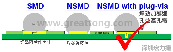 BGA封裝的【SMD(Solder Mask Defined)】與【NSMD(Non Solder Mask Defined)】焊墊設(shè)計(jì)對于焊錫能力有什么影響？這兩種焊墊又對PCBA的結(jié)合力有何影響？