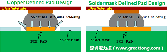 假設(shè)SMD與NSMD焊墊設(shè)計(jì)裸露出來的面積是一樣的，那么NSMD焊墊的焊接能力應(yīng)該會比SMD焊墊來得優(yōu)，之前說過了，這是因?yàn)镹SMD焊墊在焊錫時(shí)會連焊墊的側(cè)壁一起吃到錫，而SMD焊墊則沒有側(cè)壁。（NSMD又稱為銅箔定義焊墊「Copper Defined pad」）