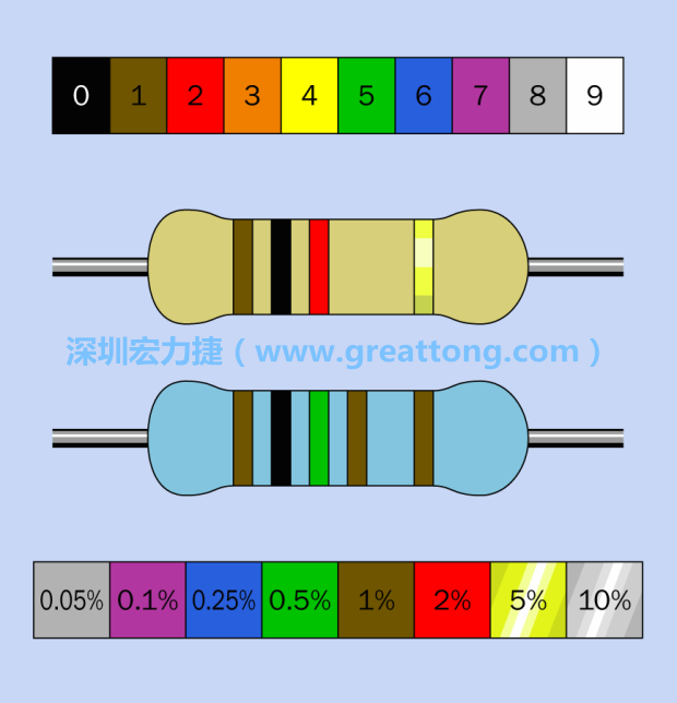 PCBA大講堂電子零件篇：電阻