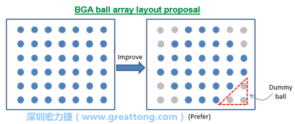 針對(duì)BGA封裝的四個(gè)角落不要設(shè)計(jì)錫球或使用Dummy-ball