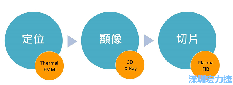 PCBA可靠度測試后，元件高電阻值異常，失效點(diǎn)如何找？