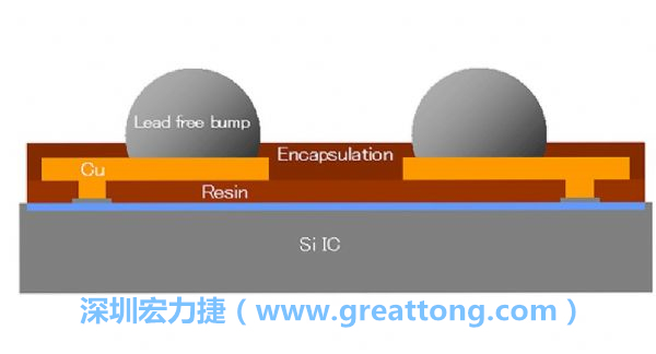 WLP、WLCSP元件的焊點(diǎn)間距相當(dāng)小，不同的焊墊設(shè)計(jì)也會(huì)左右焊點(diǎn)間的走線寬度限制，設(shè)計(jì)PCB時(shí)限制較多。