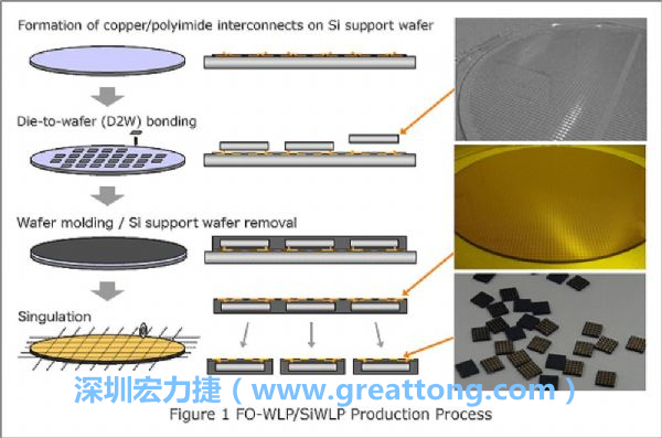 WLP為在晶圓階段即進(jìn)行元件封裝，因此無(wú)常規(guī)IC的引腳、封裝體填膠等空間需求，元件尺寸可以做到晶粒大小，因此PCB設(shè)計(jì)挑戰(zhàn)更大。