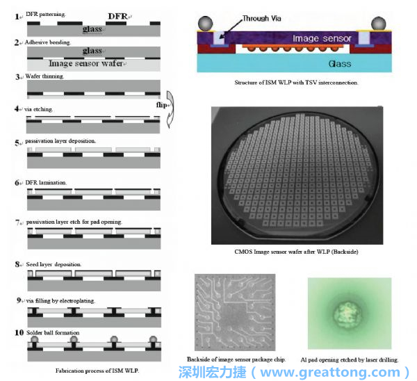 Samsung采用WLP形式制作的image sensor，直接利用晶圓級(jí)封裝大幅縮減元件尺寸，元件可做到極薄與最小占位面積。