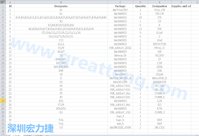 按"下一步"完成后，此Excel 檔就是一個(gè)標(biāo)示清楚的BOM零件清單了， 有規(guī)格、數(shù)量及用在那裡 (Ref)。如果再新增一欄Price ，加總所有 Quantity x Price， 就可以算出 BOM Cost 了。