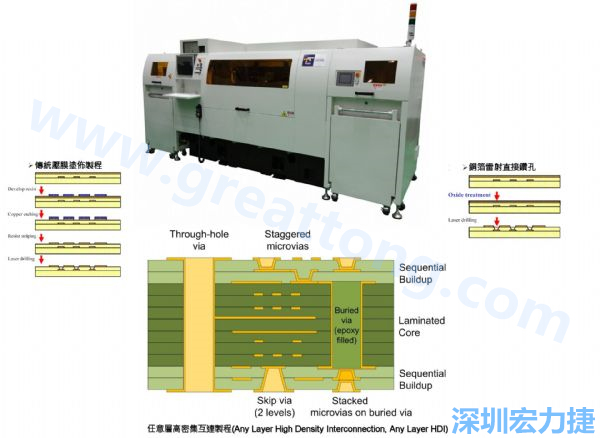 HDI&Anylayer HDI制程使用雷射鉆孔機臺。