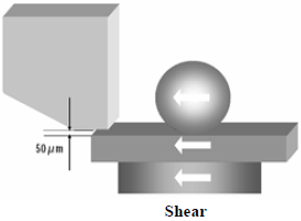 這份報(bào)告基本上采用了推力(Shear-test)及拉力(Pull-test)兩種測試方法，但深圳宏力捷這里只取其推力的報(bào)告，有興趣的讀者可以在網(wǎng)絡(luò)上找一下這份原文的報(bào)告，而這里的推力實(shí)際為錫球側(cè)向的剪切力(Shear)，如左圖的測試方法。