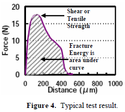 這份報(bào)告卻是以錫球的「破裂強(qiáng)度(Fracture Energy)」來計(jì)算其焊接強(qiáng)度的，因?yàn)楫?dāng)最大剪切力出現(xiàn)時(shí)錫球還不一定整顆完全掉落下來，有些可能只是裂開一部分，但推力的最大值已經(jīng)求出，所以僅計(jì)算最大剪切力來代替焊錫強(qiáng)度會有點(diǎn)失真，應(yīng)該要計(jì)算其整個(gè)剪切力與距離所形成的封閉區(qū)域面積（上圖）才比較能代表焊接強(qiáng)度。