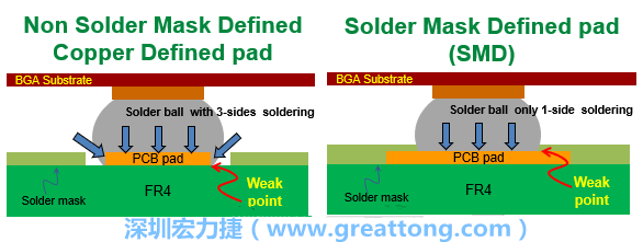 你知道什么是SMD(Solder-Mask Defined)與NSMD(Non-Solder-Mask-Defined)焊墊/焊盤設(shè)計嗎？SMD與NSMD的焊墊設(shè)計各有什么優(yōu)缺點？