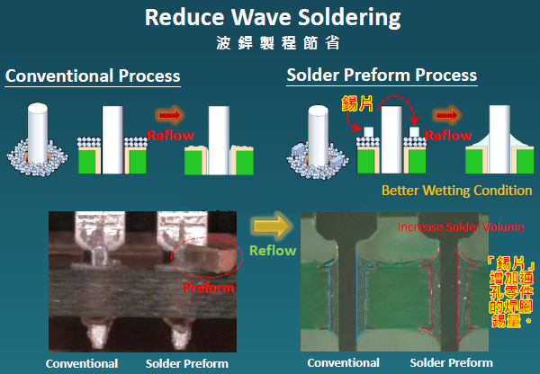 PCBA大講堂：SMT加工運(yùn)用預(yù)成型錫片問(wèn)題整理