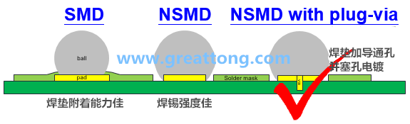 深圳宏力捷認(rèn)為BGA最好的焊墊設(shè)計建議為【NSMD+plugged-via(塞孔)】，這里的via是micro-via并使用鍍銅填孔制程，所以實驗中也加入了via-in-pad并填孔的參數(shù)。