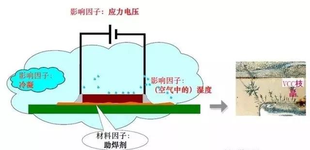 蒸汽/濕度+離子污染物（鹽類，助焊劑活性劑）=可導(dǎo)電的電解質(zhì)+應(yīng)力電壓=電化學(xué)遷移