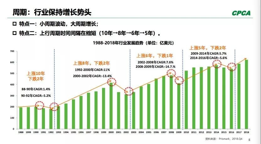 PCB全球產(chǎn)出從2008年400多億美元到2018年超過(guò)了600億美元。