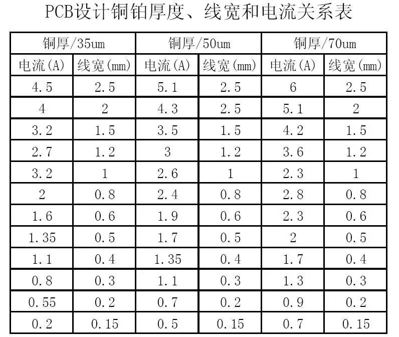 PCB設(shè)計(jì)銅鉑厚度、線寬和電流關(guān)系表