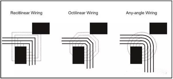 圖3：左邊和中間的圖：傳統(tǒng)自動布線器在緊鄰元件之間只能布3根線。右圖：任意角度布線時的空間足以在相同路徑上布4根線而不違反DRC。
