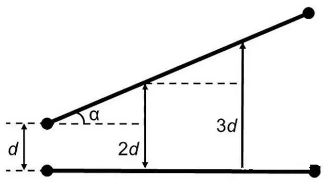 圖7：如何導線段之間有個夾角，那么串擾等級將隨這個夾角的增加而減小(d：導線段之間的距離，α：導線段之間的夾角)。