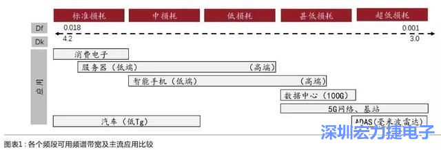 通信頻段提升帶動高頻高速板需求大幅增長