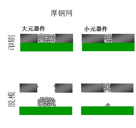 如果鋼網(wǎng)開孔面積比率達不到要求（鋼網(wǎng)太厚），就會出現(xiàn)下圖的情況