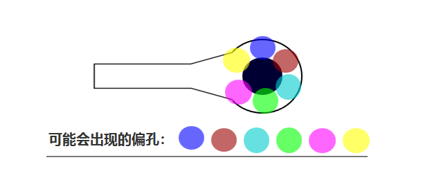 合過程中 芯板1、芯板2 壓合時可能會有 ≤0.05mm的偏差，壓合后內(nèi)層孔也會出現(xiàn)360°無規(guī)律的偏差