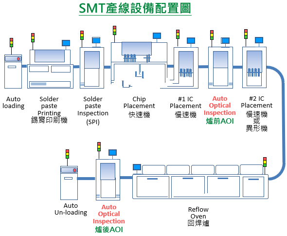 SMT產(chǎn)線(xiàn)設(shè)備配制流程圖