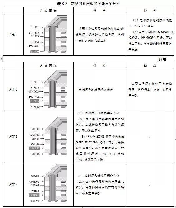 4種常見的6層板的層疊方案優(yōu)缺點對比