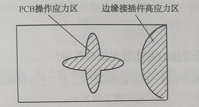 PCB的翹曲應(yīng)力集中區(qū)、近接插件的安裝應(yīng)力集中區(qū)