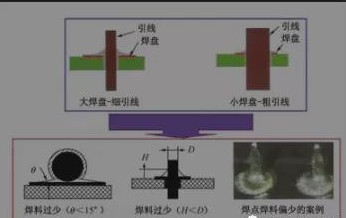 焊盤(pán)與元器件引線尺寸匹配不當(dāng)