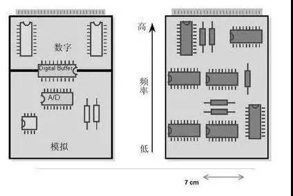 圖1（左）將數(shù)字開關(guān)動作與模擬電路隔離開，將電路的數(shù)字和模擬部分分開。 （右）高頻和低頻應(yīng)盡可能分開。高頻組件應(yīng)靠近電路板的連接器。