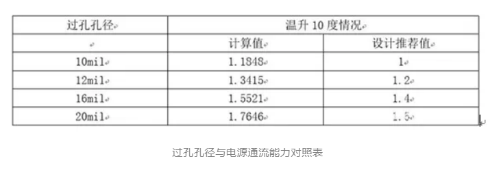 PCB設(shè)計如何處理電源平面