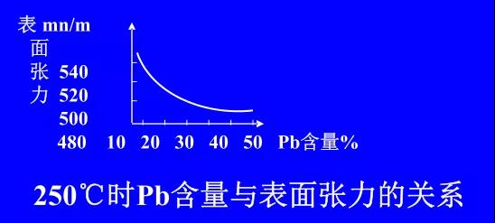 在Sn-PbPCBA焊料中增加鉛的含量，當(dāng)Pb的含量達(dá)到37％時(shí)，表面張力明顯減小