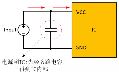  在電源和IC之間添加旁路電容器，以確保穩(wěn)定的輸入電壓并濾除高頻噪聲。