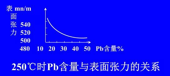 在Sn-Pb焊料中增加鉛的含量，當(dāng)Pb的含量達到37％時，表面張力明顯減小。